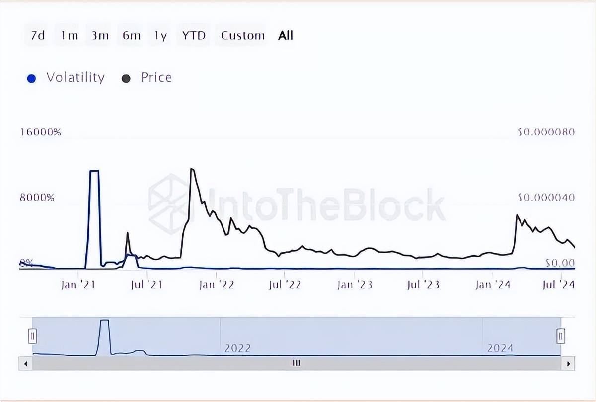 SHIB上涨,下跌结束了吗?SHIB何时可以再回到0.00002017?