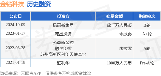 金钻科技公布B轮融资，融资额数千万人民币，投资方为昆高新集团