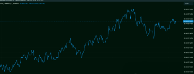柴犬（SHIB）对称三角形模式再次出现，为何可能出现 200% 的反弹