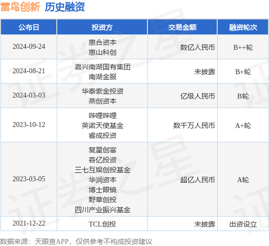 雷鸟创新公布B++轮融资，融资额数亿人民币，投资方为惠合资本、惠山科创等