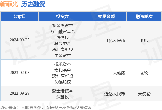 新菲光公布B轮融资，融资额1亿人民币，投资方为紫金港资本、万信融智基金等