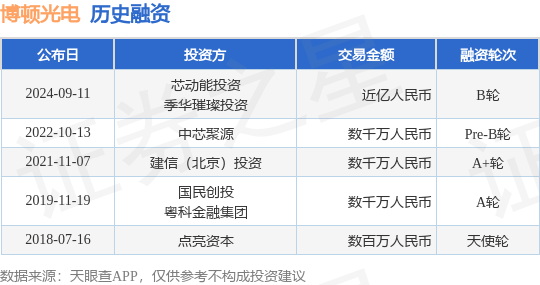 博顿光电公布B轮融资,融资额近亿人民币,投资方为芯动能投资、季华璀璨投资等