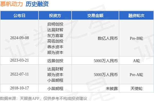 慕帆动力公布Pre-B轮融资，融资额数亿人民币，投资方为启明创投、达晨财智等