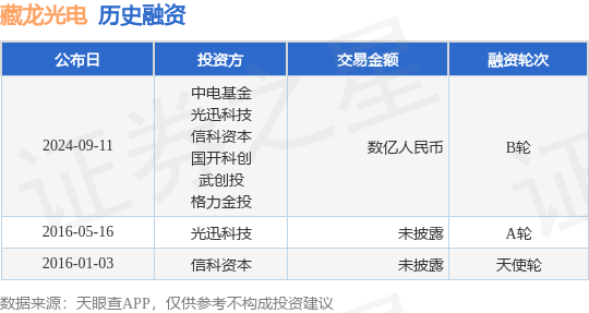 藏龙光电公布B轮融资，融资额数亿人民币，投资方为中电基金、光迅科技等