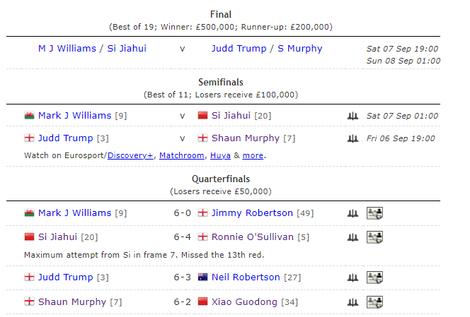 中国斯诺克大捷：4-2、5-0、5-2、6-5，斯佳辉6-4击败奥沙利文