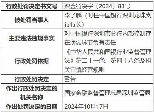 中国银行深圳市分行因内部控制存在薄弱环节被罚40万元 一时任员工被禁业13年