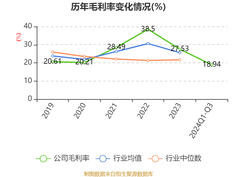 特变电工：2024年前三季度净利润42.97亿元 同比下降54.17%