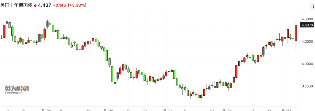 飙升！他回来了！美元飙升，人民币、A股仍受政策预期支撑
