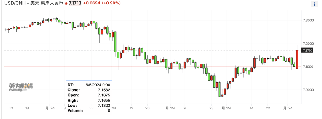 飙升！他回来了！美元飙升，人民币、A股仍受政策预期支撑