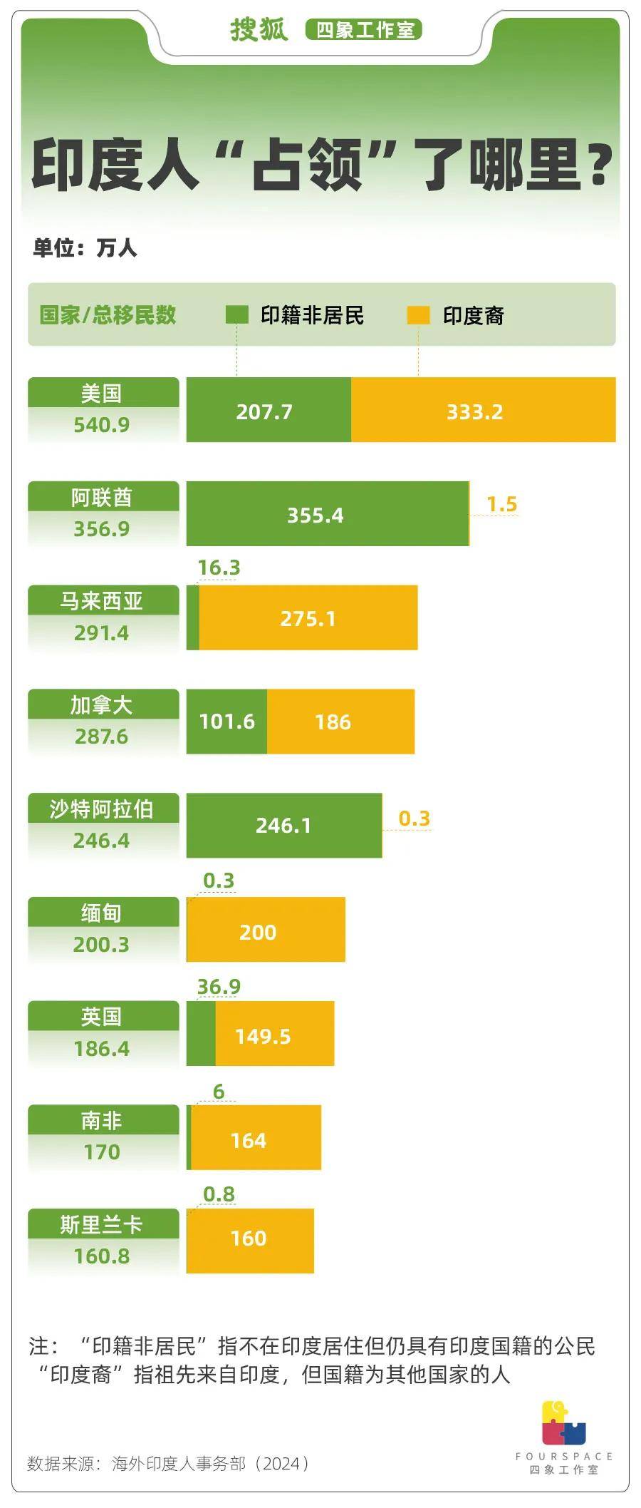 一年输出250万移民 印度人正“占领”世界？