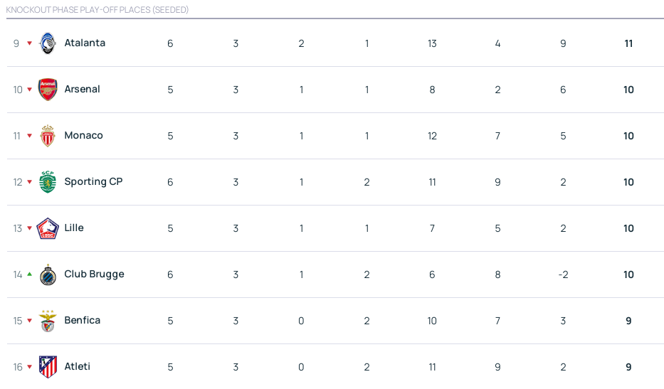 6胜18分仍存隐患？利物浦并未直接晋级 本轮需看5队脸色