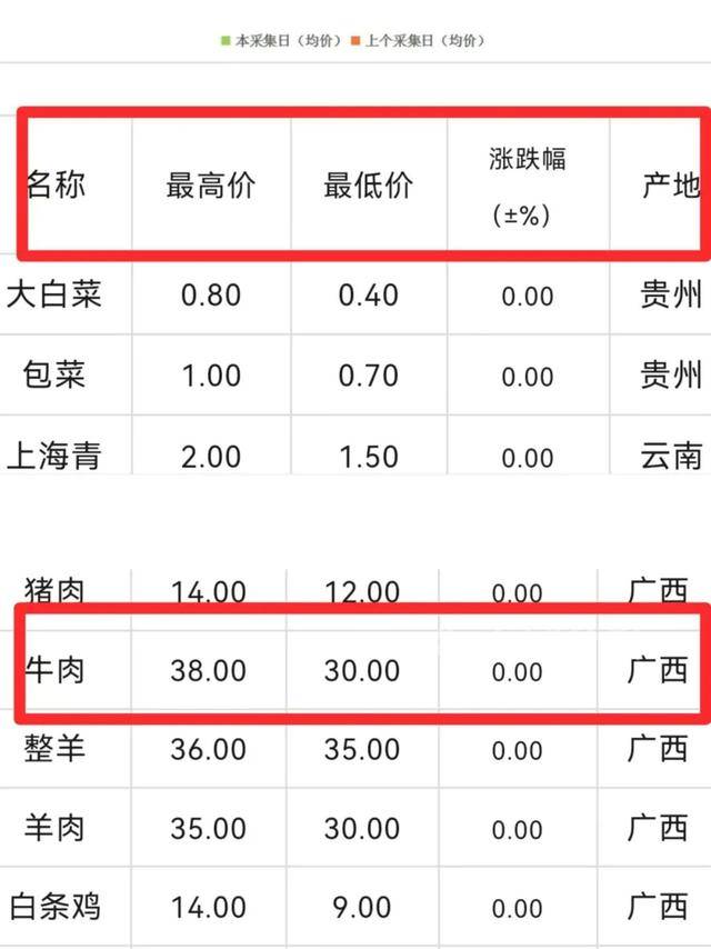 历史新低！连续下跌，柳州商户：反而不好卖了