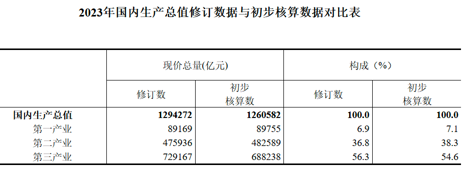 全国GDP再次上修，释放什么信号？