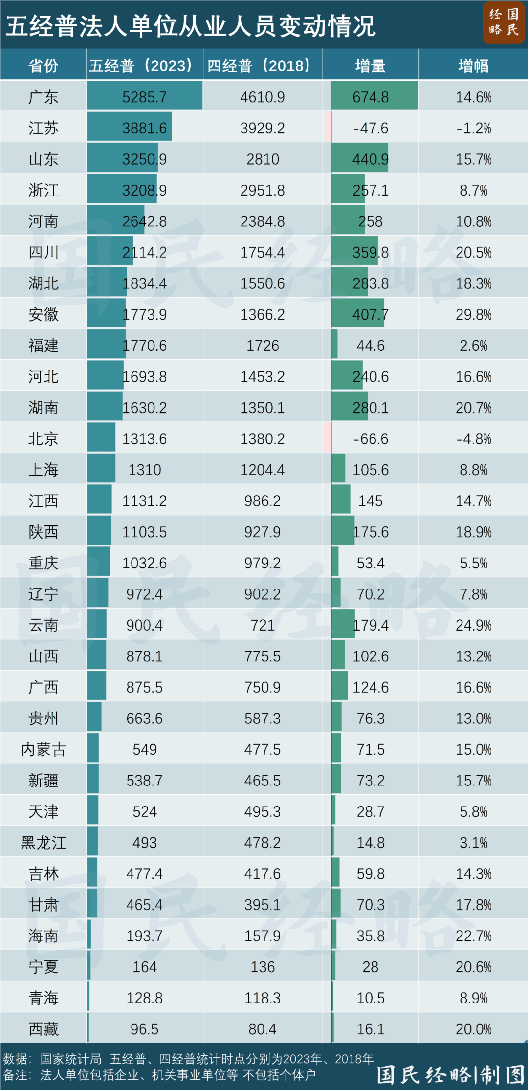 全国GDP再次上修，释放什么信号？