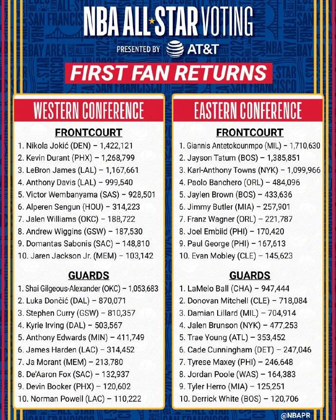 全明星第一阶段票选结果：字母哥票王 约基奇领跑西部