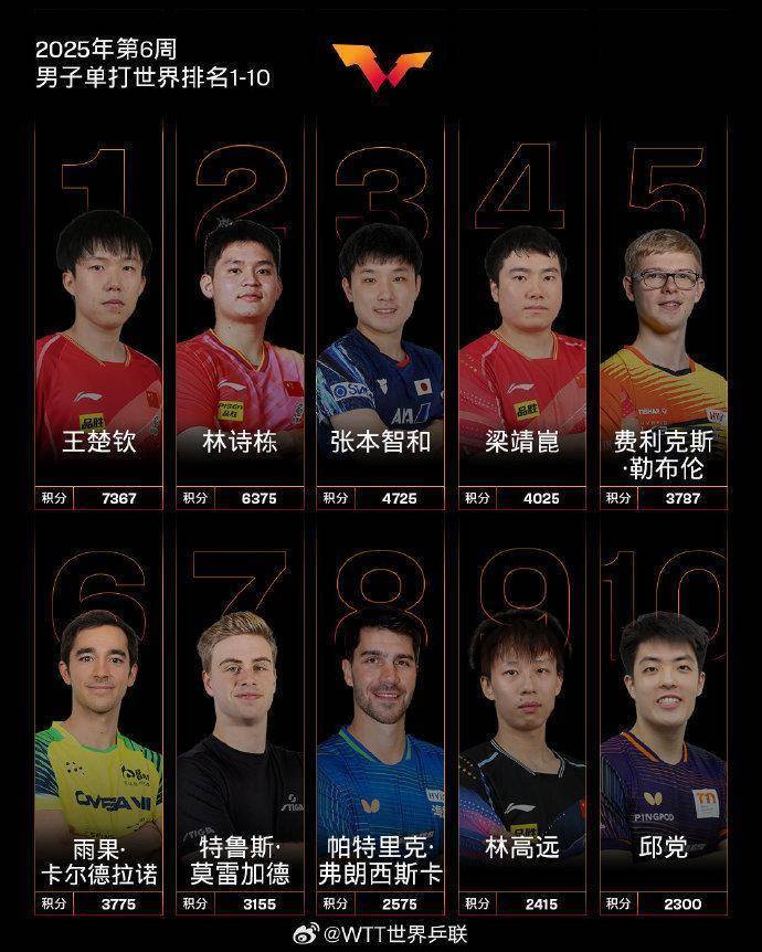 WTT新加坡大满贯孙颖莎/王艺迪晋级女双8强