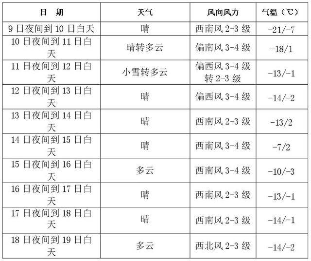 2℃！长春即将大升温！