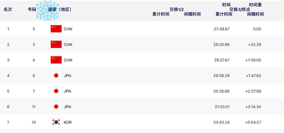 第30金！中国队夺哈尔滨亚冬会滑雪登山混合接力金牌