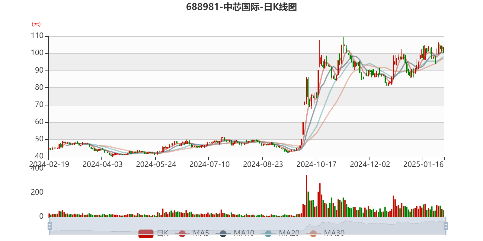 中芯国际：2024年净利36.99亿元 同比下降23.31%