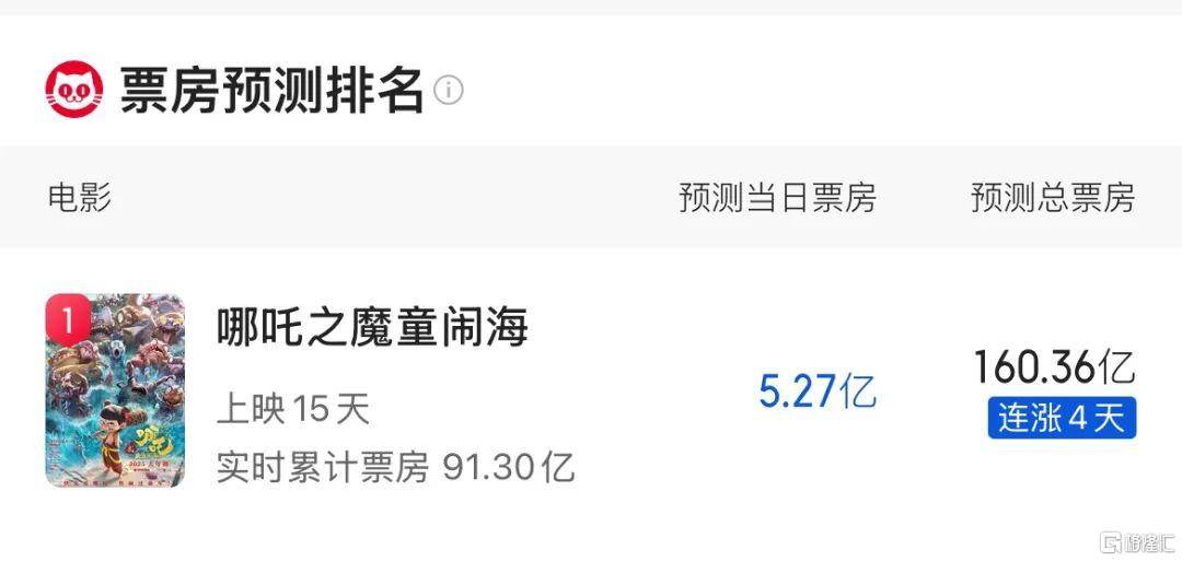 预测票房剑指160亿，《哪吒2》引爆光线传媒