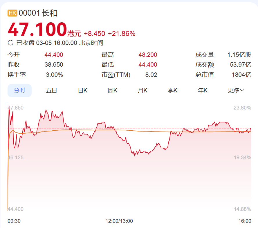 李嘉诚突然出手，价值1657亿元！