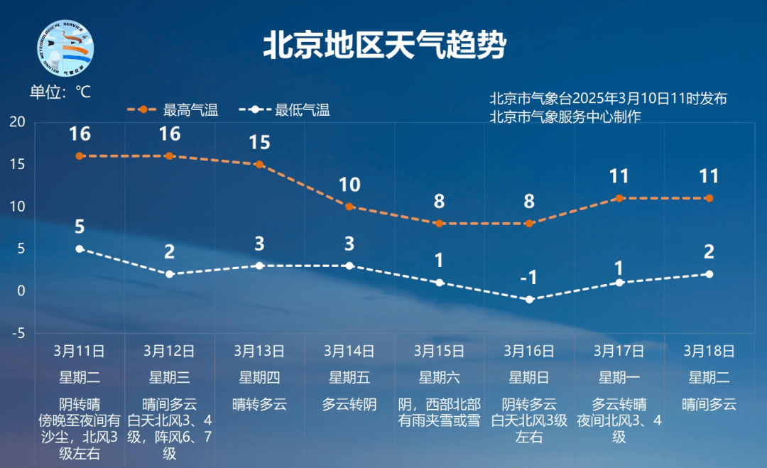 明天北京大部地区有小阵雨，傍晚有沙尘！出行注意