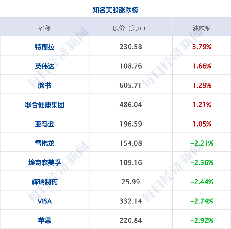 美乌发表联合声明，特朗普将邀请泽连斯基重返白宫；中概指数涨近3%；证监会：全力巩固市场回稳向好势头；阿里通义与Manus达成合作丨每经早参