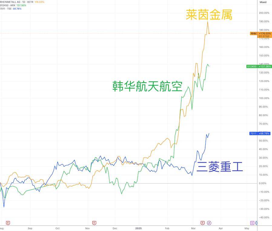英国懵了！欧盟1500亿欧元军备基金将英美都排除在外