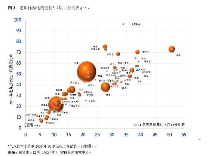 全球养老金缺口51万亿美元,95后也得早储蓄