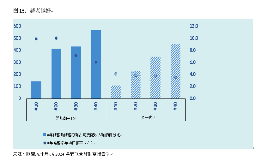 全球养老金缺口51万亿美元,95后也得早储蓄