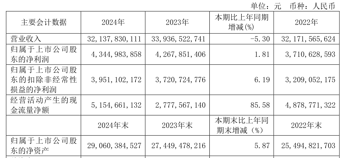 青岛啤酒：2024年净利润43.45亿元 同比增长1.81% 拟10派22元
