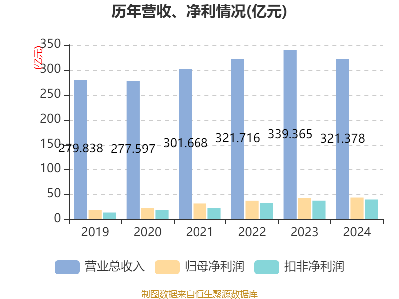 青岛啤酒：2024年净利润43.45亿元 同比增长1.81% 拟10派22元