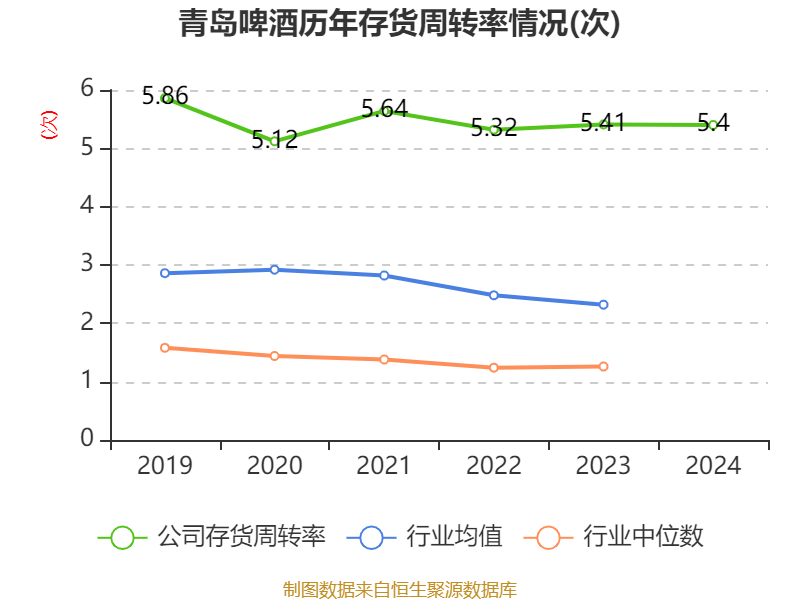 青岛啤酒：2024年净利润43.45亿元 同比增长1.81% 拟10派22元