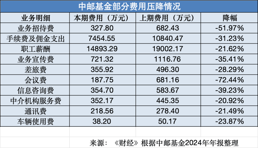 基金年报透视：人均百万年薪没了，行业内卷升级