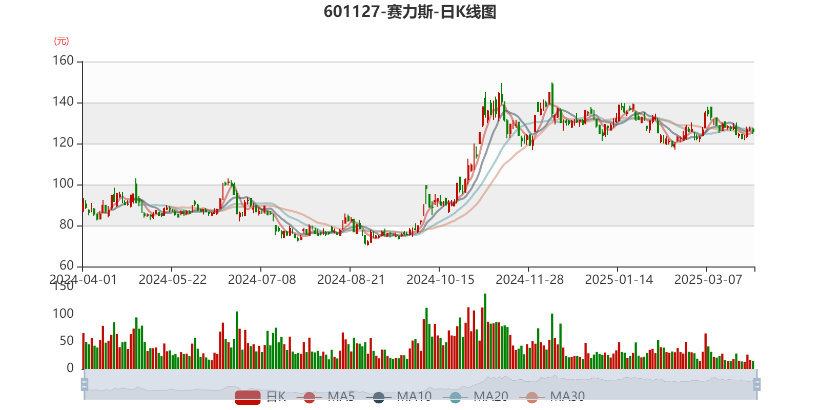 赛力斯：2024年盈利59.46亿元 拟10派9.7元
