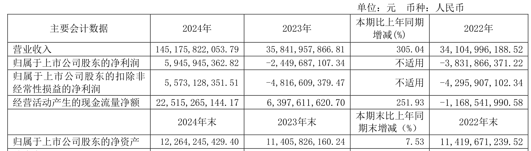 赛力斯：2024年盈利59.46亿元 拟10派9.7元