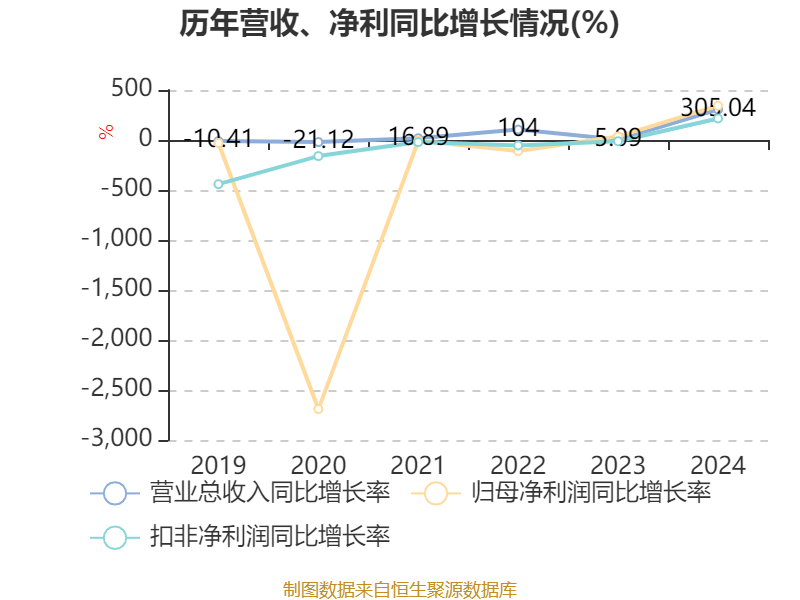 赛力斯：2024年盈利59.46亿元 拟10派9.7元