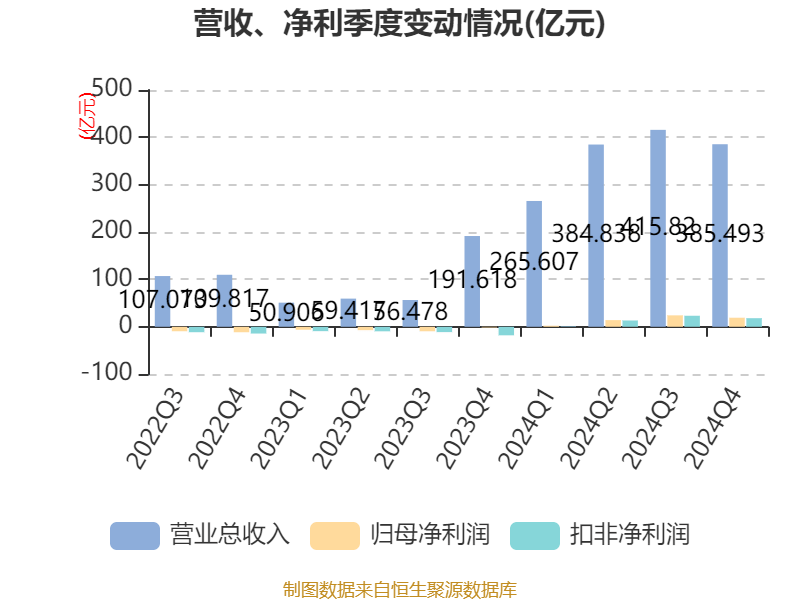 赛力斯：2024年盈利59.46亿元 拟10派9.7元