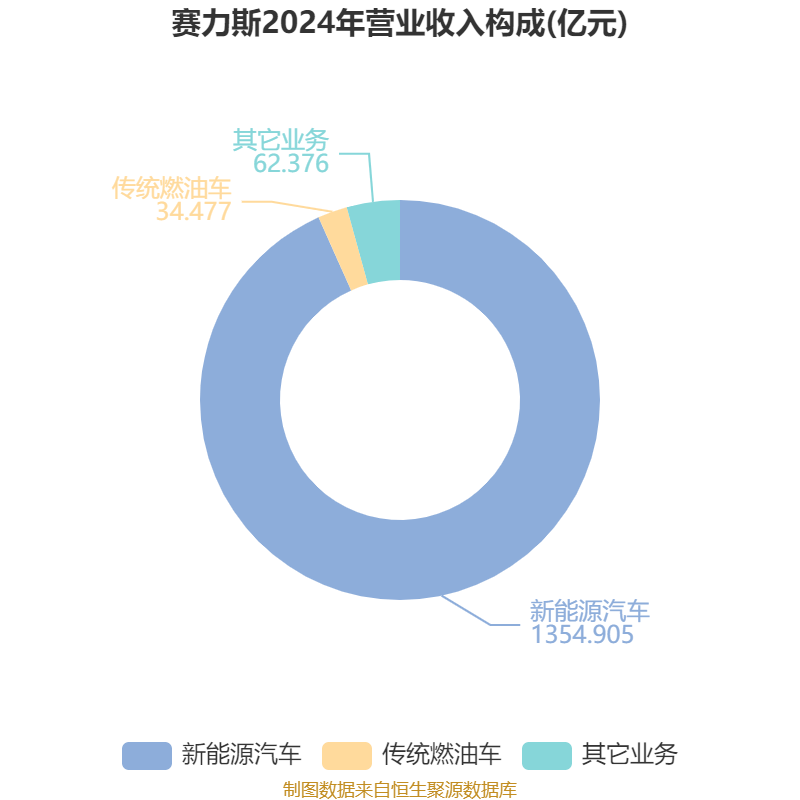 赛力斯：2024年盈利59.46亿元 拟10派9.7元