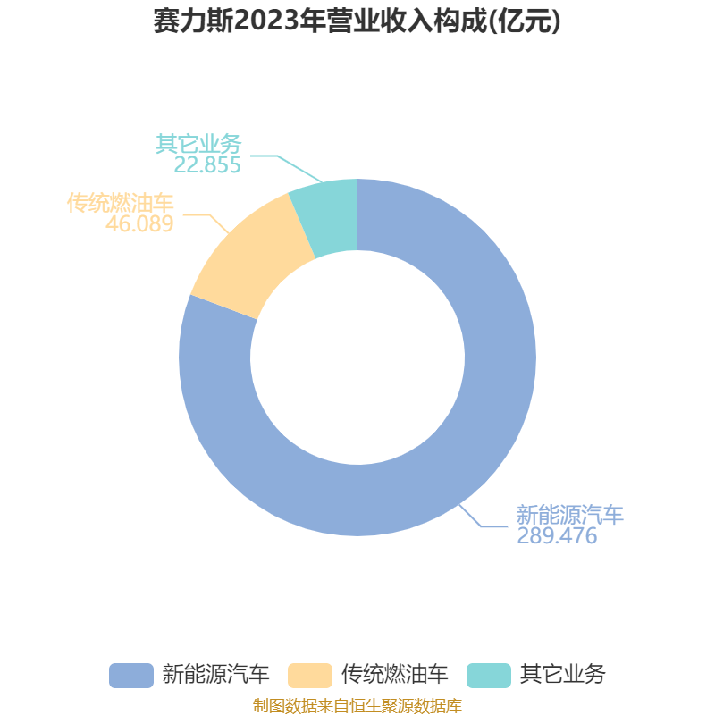 赛力斯：2024年盈利59.46亿元 拟10派9.7元