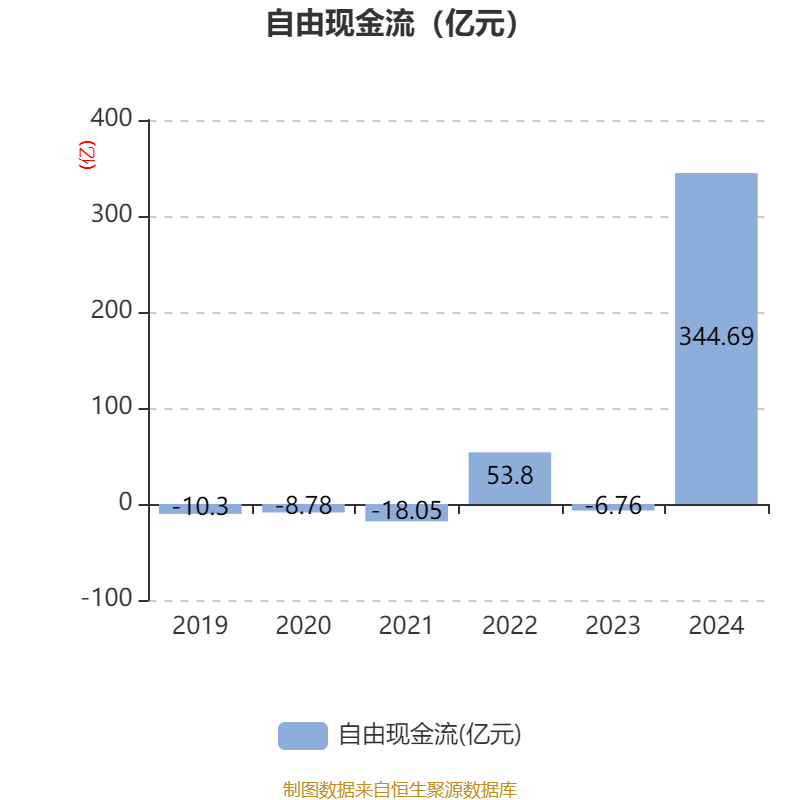 赛力斯：2024年盈利59.46亿元 拟10派9.7元