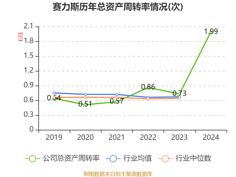 赛力斯：2024年盈利59.46亿元 拟10派9.7元