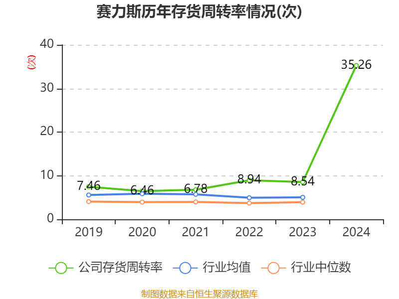 赛力斯：2024年盈利59.46亿元 拟10派9.7元