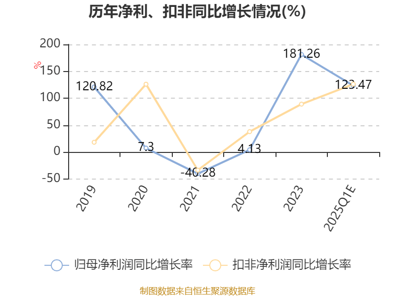 莲花控股：预计2025年一季度净利同比增长103.16%-143.79%