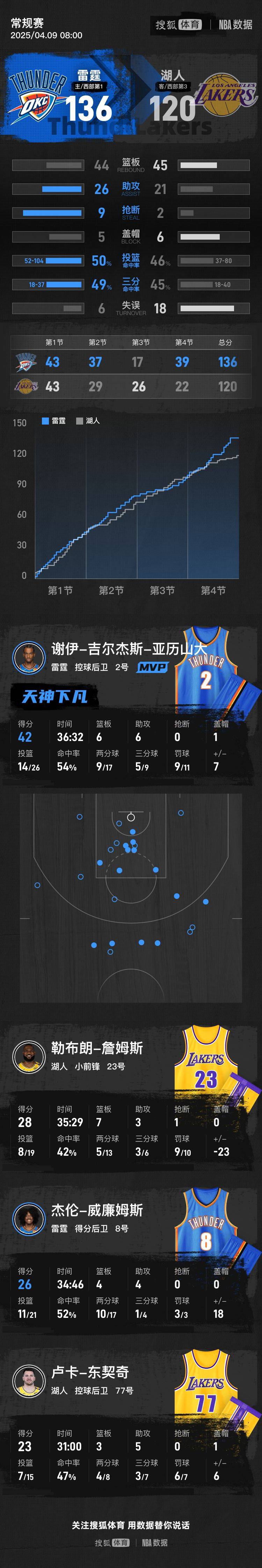 詹姆斯28+7东契奇被驱逐 SGA轰42分雷霆复仇湖人