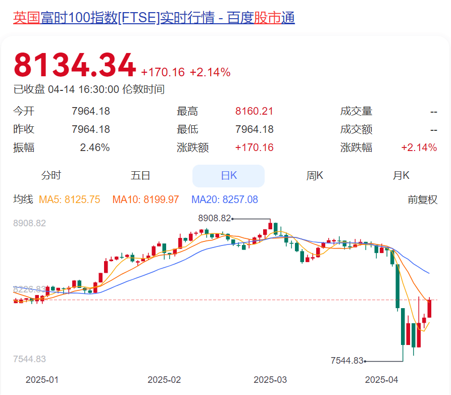 零关税来了？英国宣布：暂停对89种产品征收关税，直到2027年7月！英股大涨