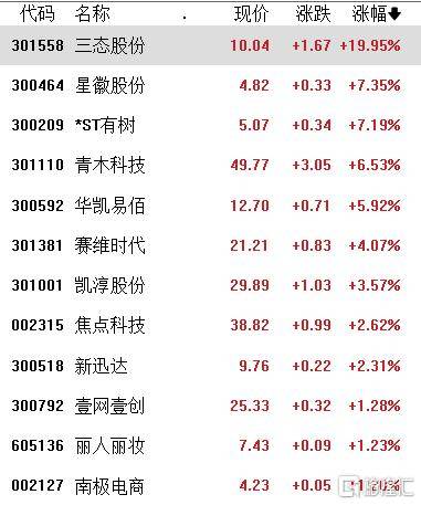 A股收评：指数涨跌不一，沪指连续6个交易日上涨，免税、农业走弱