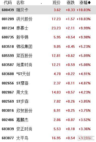 A股收评：指数涨跌不一，沪指连续6个交易日上涨，免税、农业走弱