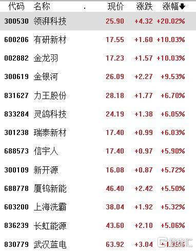 A股收评：指数涨跌不一，沪指连续6个交易日上涨，免税、农业走弱