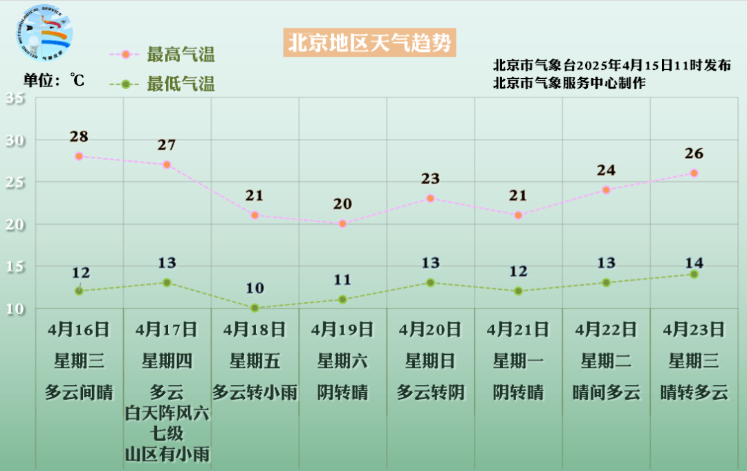 本周弱冷空气接力 气温起伏波荡 （2025-4-15）
